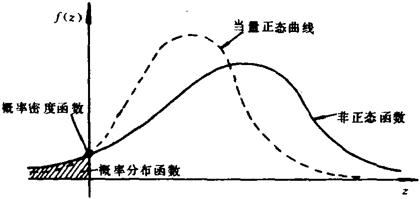 一、钢结构极限状态的设计原理